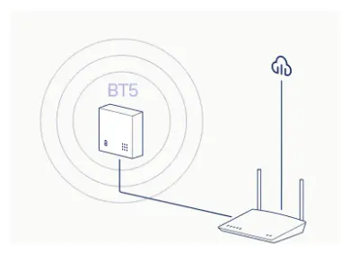 Controller met Ethernetverbinding naar de cloud
