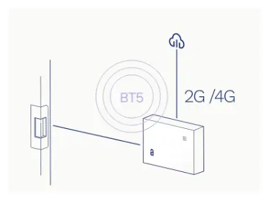 Mobiele Controller met geïntegreerde 2G- en 4G-verbinding