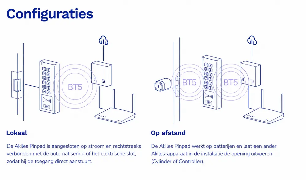 Lokale en draadloze configuratie van de Akiles Pinpad